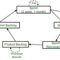 5 Most Commonly used Software Development Methodologies