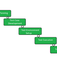 Software Testing Life Cycle (STLC)